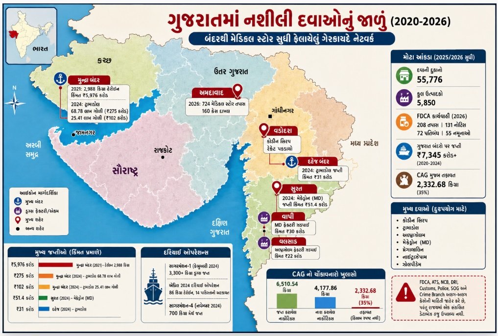Gujarat Pharma Drug Abuse Crisis