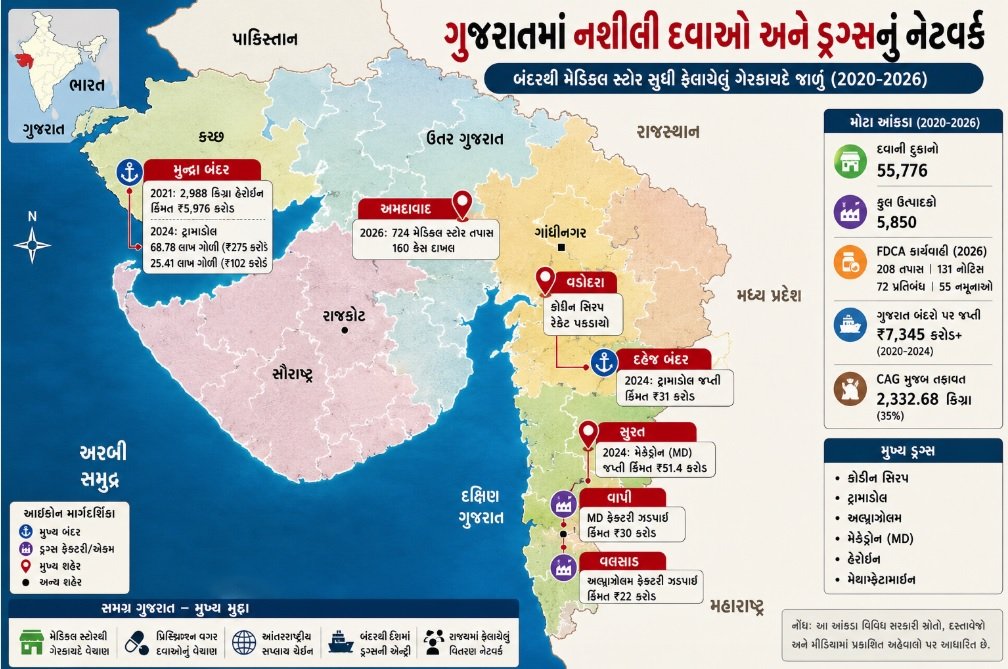 Gujarat Pharma Drug Abuse Crisis