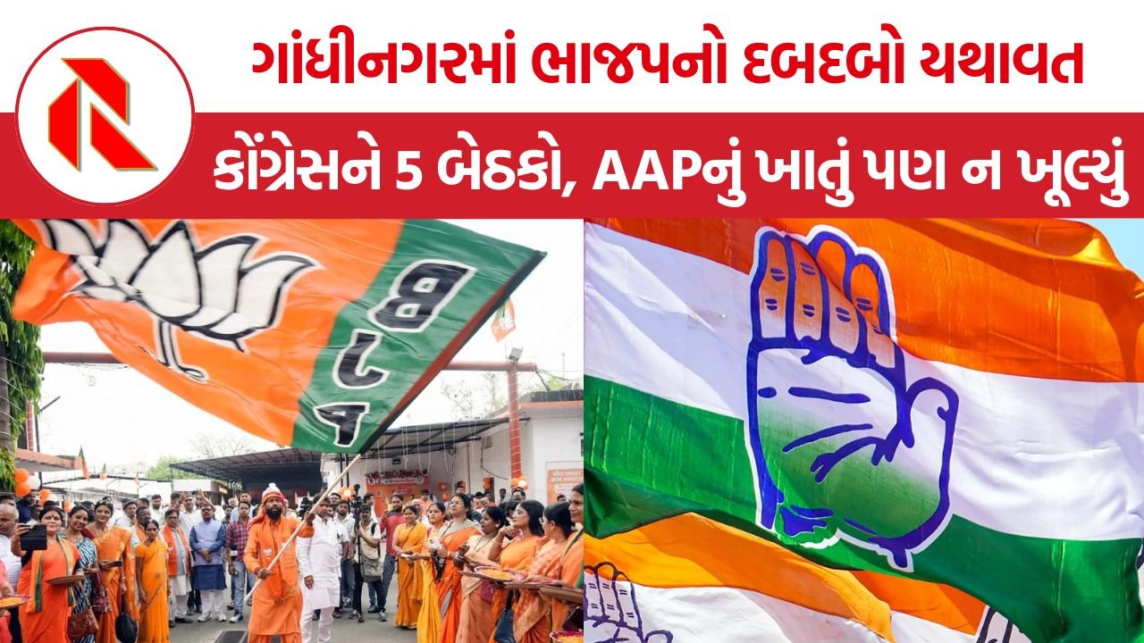 Gandhinagar Municipal Election Results: ગાંધીનગર મહાનગરપાલિકાની ચૂંટણીમાં ભાજપનો વિજય, કોંગ્રેસને 5 બેઠકો; AAPનું ખાતું પણ ન ખૂલ્યું